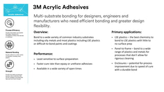 3M Acrylic Adhesives
Primary applications:
• LSE plastics – the best chemistry to
bond to LSE plastics with little to
no surface prep
• Panel-to-frame – bond to a wide
range of plastics and metals for
processes that don’t allow for
rigorous cleaning
• Enclosures – potential for process
improvement due to speed of cure
with a durable bond
Multi-substrate bonding for designers, engineers and
manufacturers who need efficient bonding and greater design
flexibility.
Process Efficiency
Material Bonding
Strength
Overview:
Bond to a wide variety of common industry substrates
including oily metals and most plastics including LSE plastics
or difficult-to-bond paints and coatings
Performance:
• Least sensitive to surface preparation
• Faster cure rate than epoxy or urethane adhesives
• Available in a wide variety of open times
Acrylics have faster cure speeds
and higher tolerance for
unprepared surfaces than epoxies
or urethanes
Acrylics adhere to a wide variety
of materials, including many
plastics
Acrylics are nearly as strong as
epoxies, with a chemistry that
can be modified to provide both
high peel and shear strength
 
