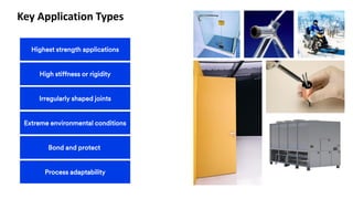 Key Application Types
Highest strength applications
High stiffness or rigidity
Irregularly shaped joints
Extreme environmental conditions
Bond and protect
Process adaptability
 