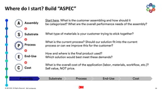 58
. All Rights Reserved.
16 March 2022
© 3M 3M Confidential.
Assembly Substrate Process End-Use Cost
Assembly
Substrate
Process
End-Use
Cost
Start here. What is the customer assembling and how should it
be categorized? What are the overall performance needs of the assembly?
What type of materials is your customer trying to stick together?
What is the current process? Should our solution fit into the current
process or can we improve this for the customer?
How and where is the final product used?
Which solution would best meet these demands?
What is the overall cost of the application (labor, materials, workflow, etc.)?
Sell value, NOT price.
Where do I start? Build “ASPEC”
 