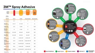 80
. All Rights Reserved.
16 March 2022
© 3M 3M Confidential.
3M™ Spray Adhesive
 