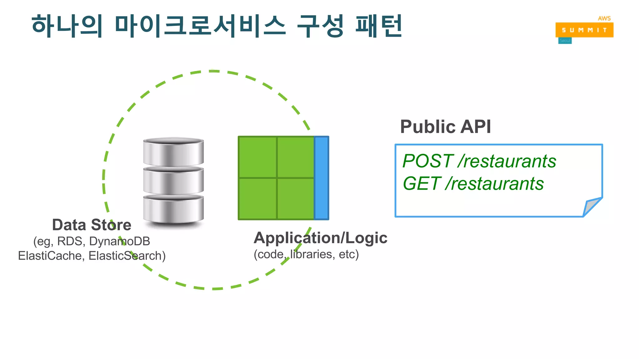 Public API
POST /restaurants
GET /restaurants
Application/Logic
(code, libraries, etc)
Data Store
(eg, RDS, DynamoDB
ElastiCache, ElasticSearch)
하나의 마이크로서비스 구성 패턴
 