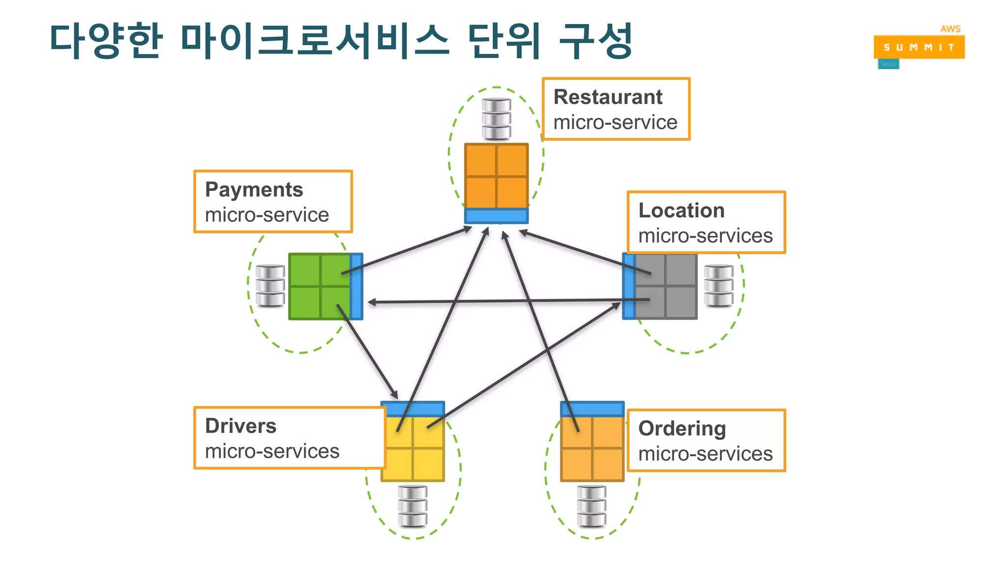 Drivers
micro-services
Payments
micro-service Location
micro-services
Ordering
micro-services
Restaurant
micro-service
다양한 마이크로서비스 단위 구성
 