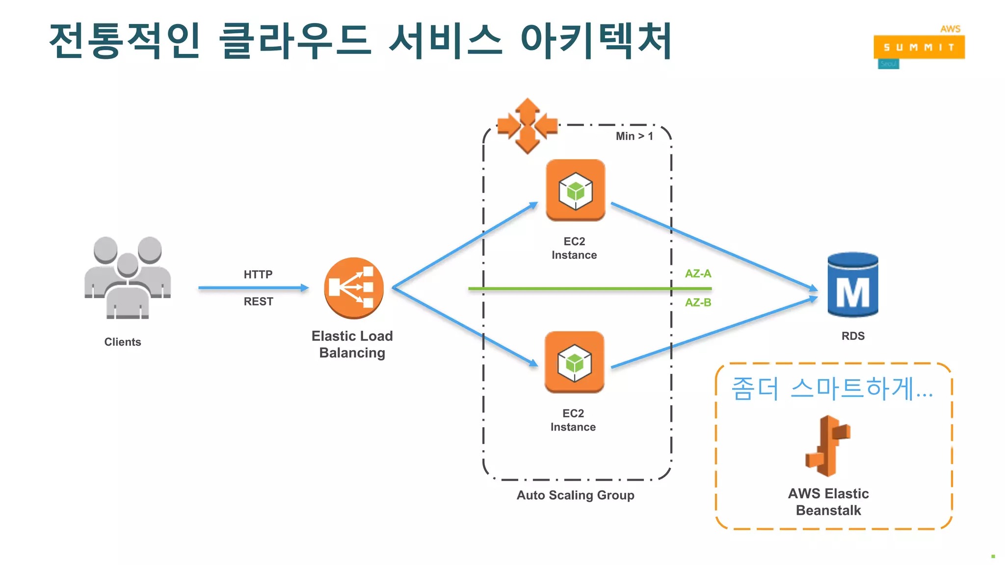 전통적인 클라우드 서비스 아키텍처
Clients
RDS
HTTP
REST
EC2
Instance
Auto Scaling Group
AZ-A
AZ-B
Min > 1
Elastic Load
Balancing
EC2
Instance
AWS Elastic
Beanstalk
좀더 스마트하게…
.
 