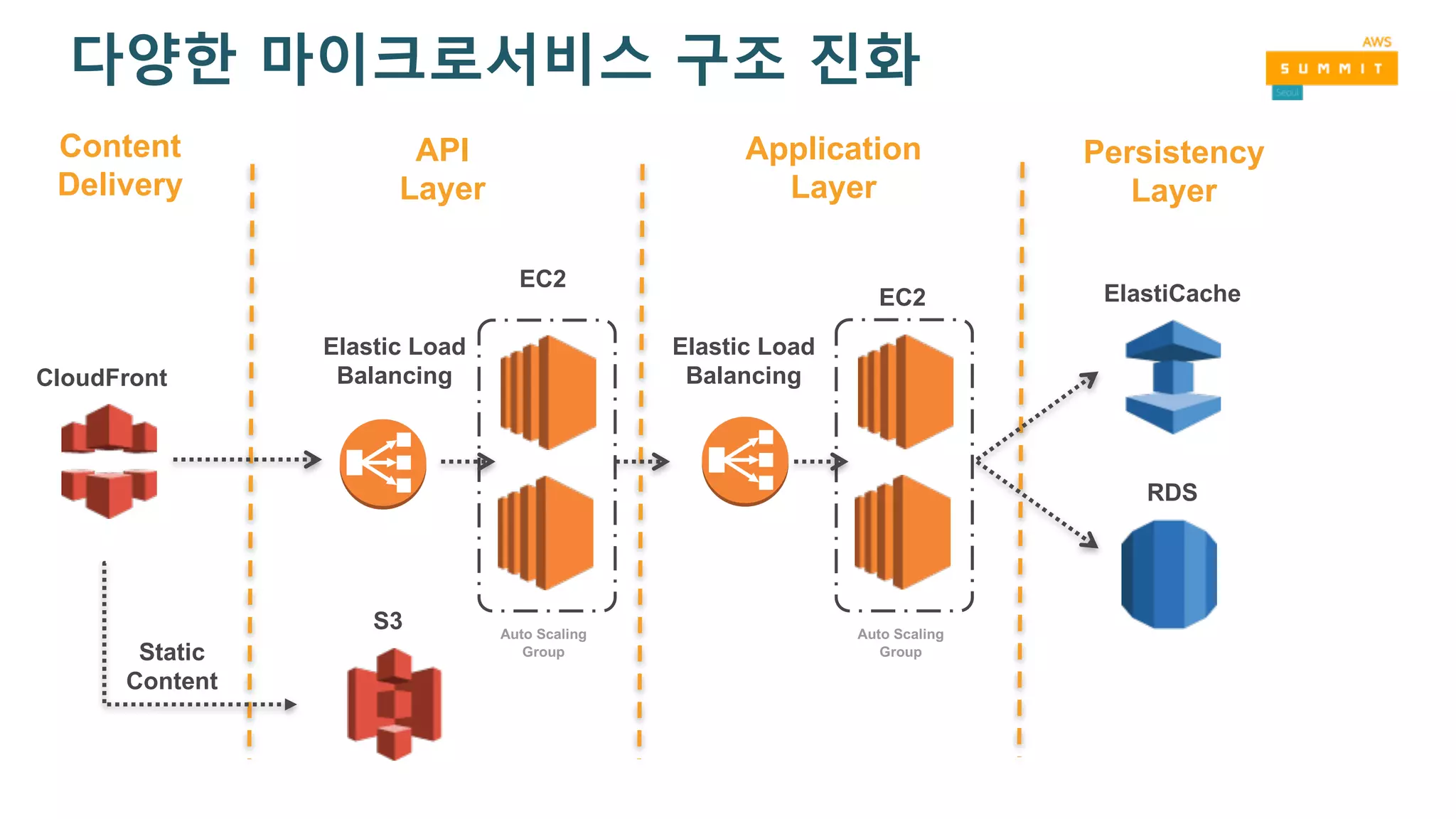 다양한 마이크로서비스 구조 진화
S3
CloudFront
RDS
ElastiCache
EC2
Elastic Load
Balancing
EC2
Elastic Load
Balancing
Static
Content
Content
Delivery
API
Layer
Application
Layer
Persistency
Layer
Auto Scaling
Group
Auto Scaling
Group
 