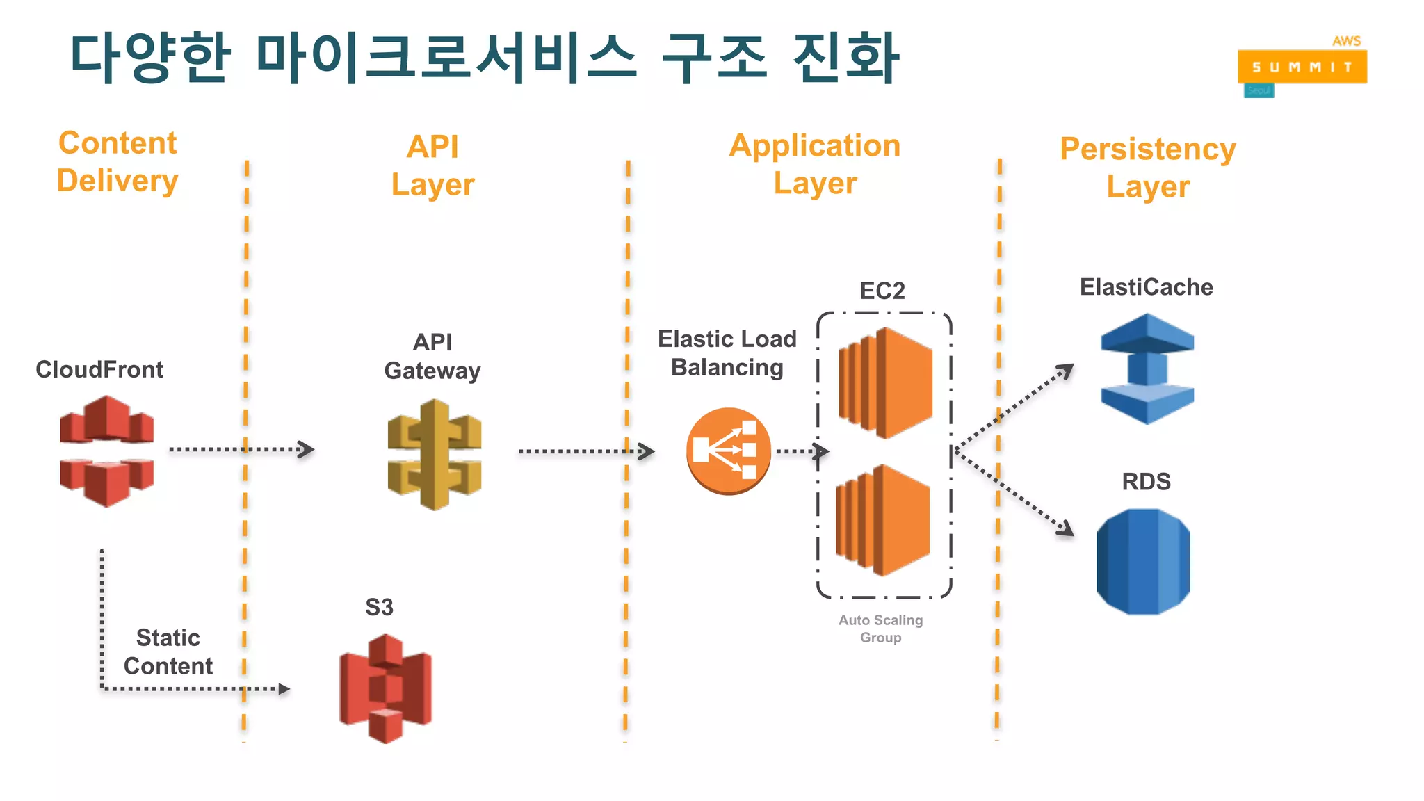 다양한 마이크로서비스 구조 진화
CloudFront
RDS
ElastiCacheEC2
Elastic Load
Balancing
Static
Content
Content
Delivery
Application
Layer
Persistency
Layer
Auto Scaling
Group
API
Gateway
S3
API
Layer
 