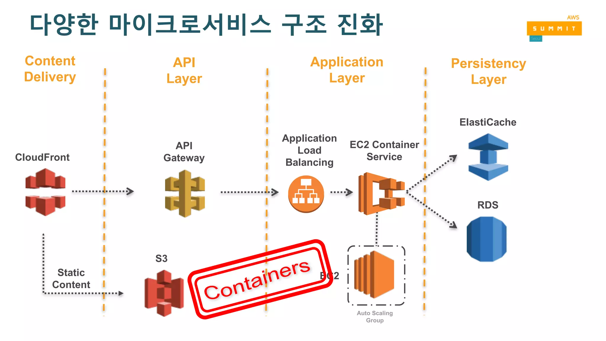 다양한 마이크로서비스 구조 진화
S3
CloudFront
RDS
ElastiCache
EC2
Application
Load
Balancing
Static
Content
Content
Delivery
API
Layer
Application
Layer
Persistency
Layer
API
Gateway
EC2 Container
Service
Auto Scaling
Group
 