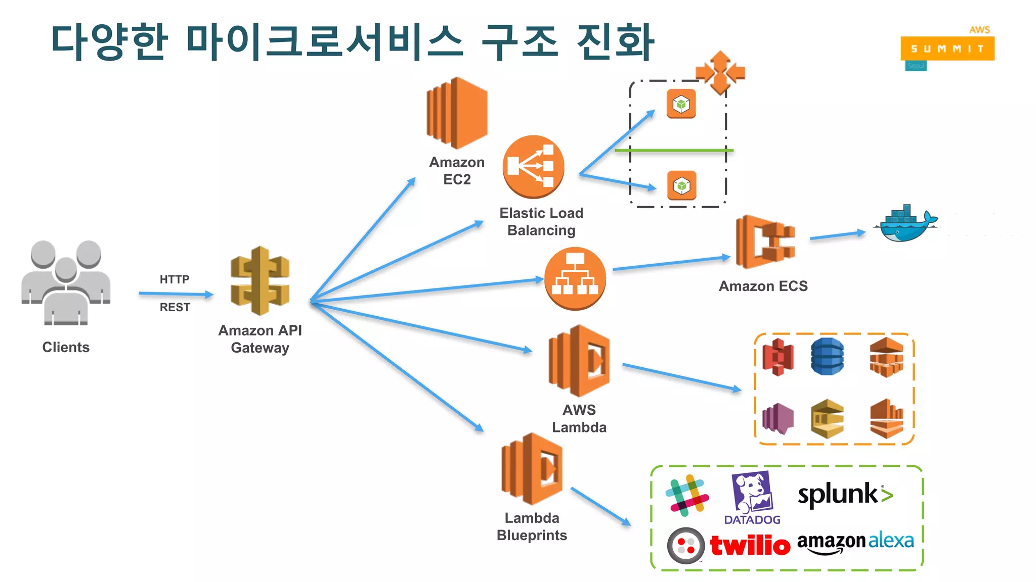 Amazon API
GatewayClients
HTTP
REST
Amazon
EC2
AWS
Lambda
Lambda
Blueprints
다양한 마이크로서비스 구조 진화
Elastic Load
Balancing
Amazon ECS
 