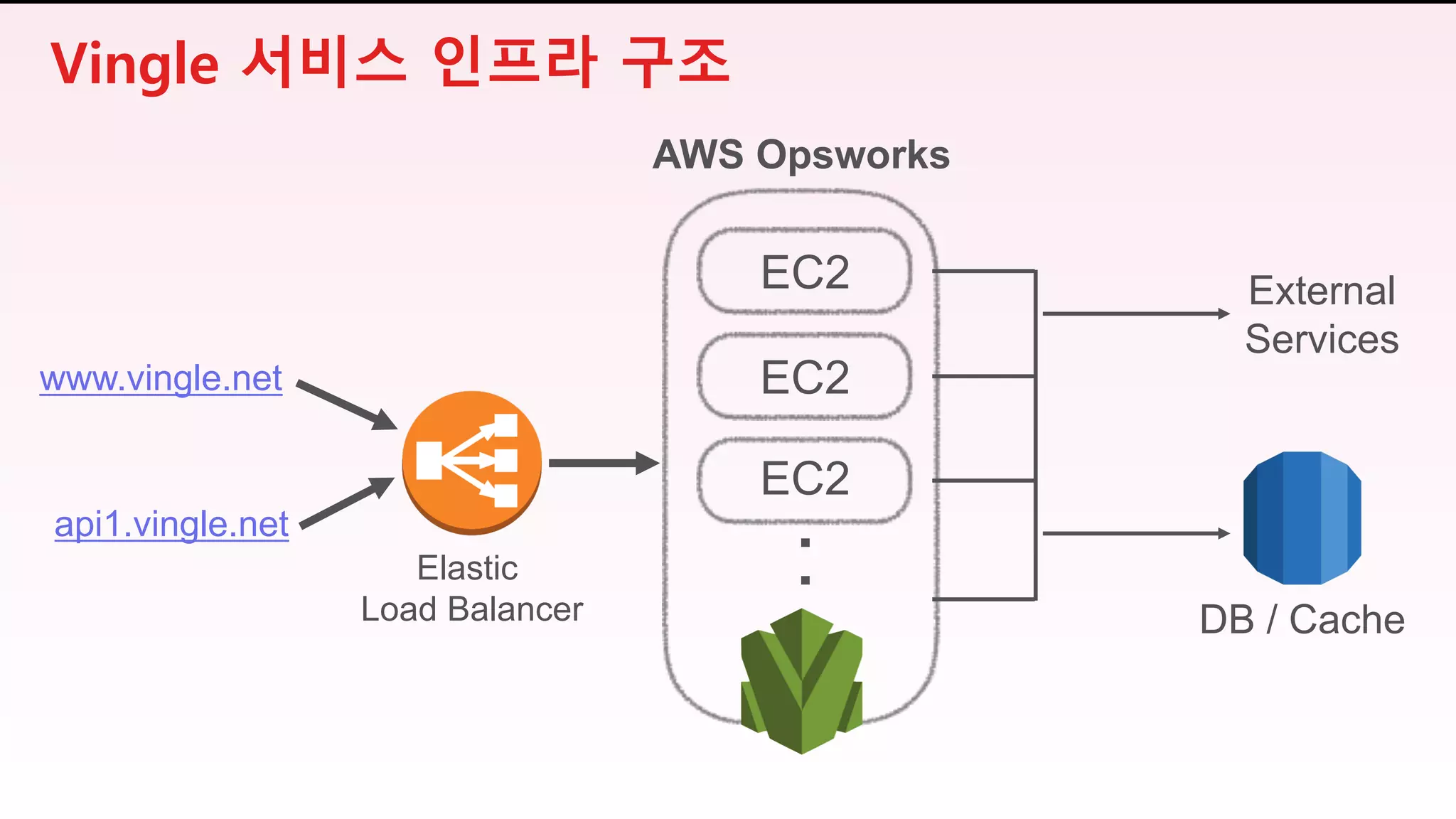 Elastic
Load Balancer
AWS Opsworks
www.vingle.net
api1.vingle.net
EC2
.
.
.
DB / Cache
EC2
EC2
External
Services
Vingle 서비스 인프라 구조
 