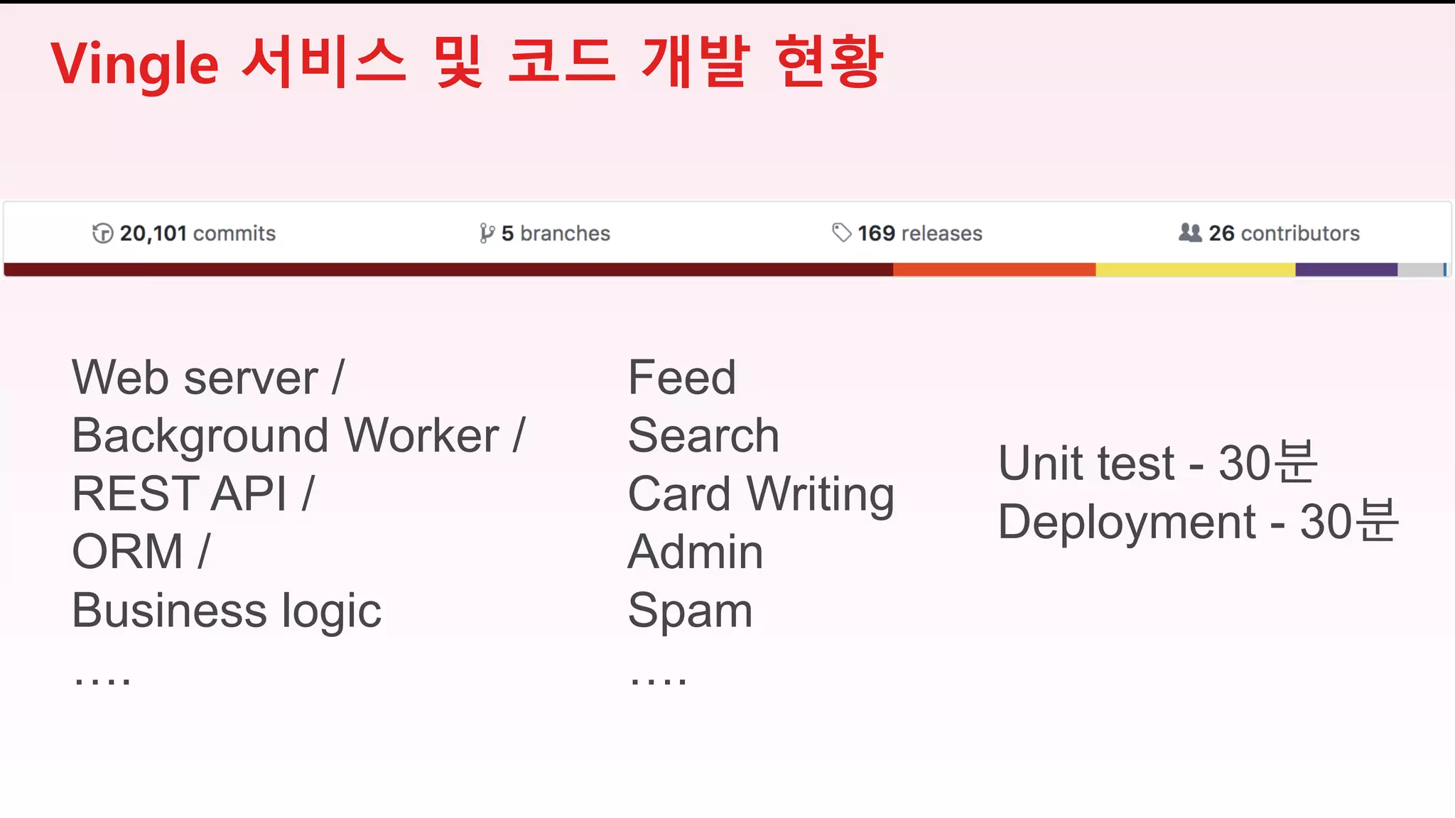 Web server /
Background Worker /
REST API /
ORM /
Business logic
….
Feed
Search
Card Writing
Admin
Spam
….
Unit test - 30분
Deployment - 30분
Vingle 서비스 및 코드 개발 현황
 