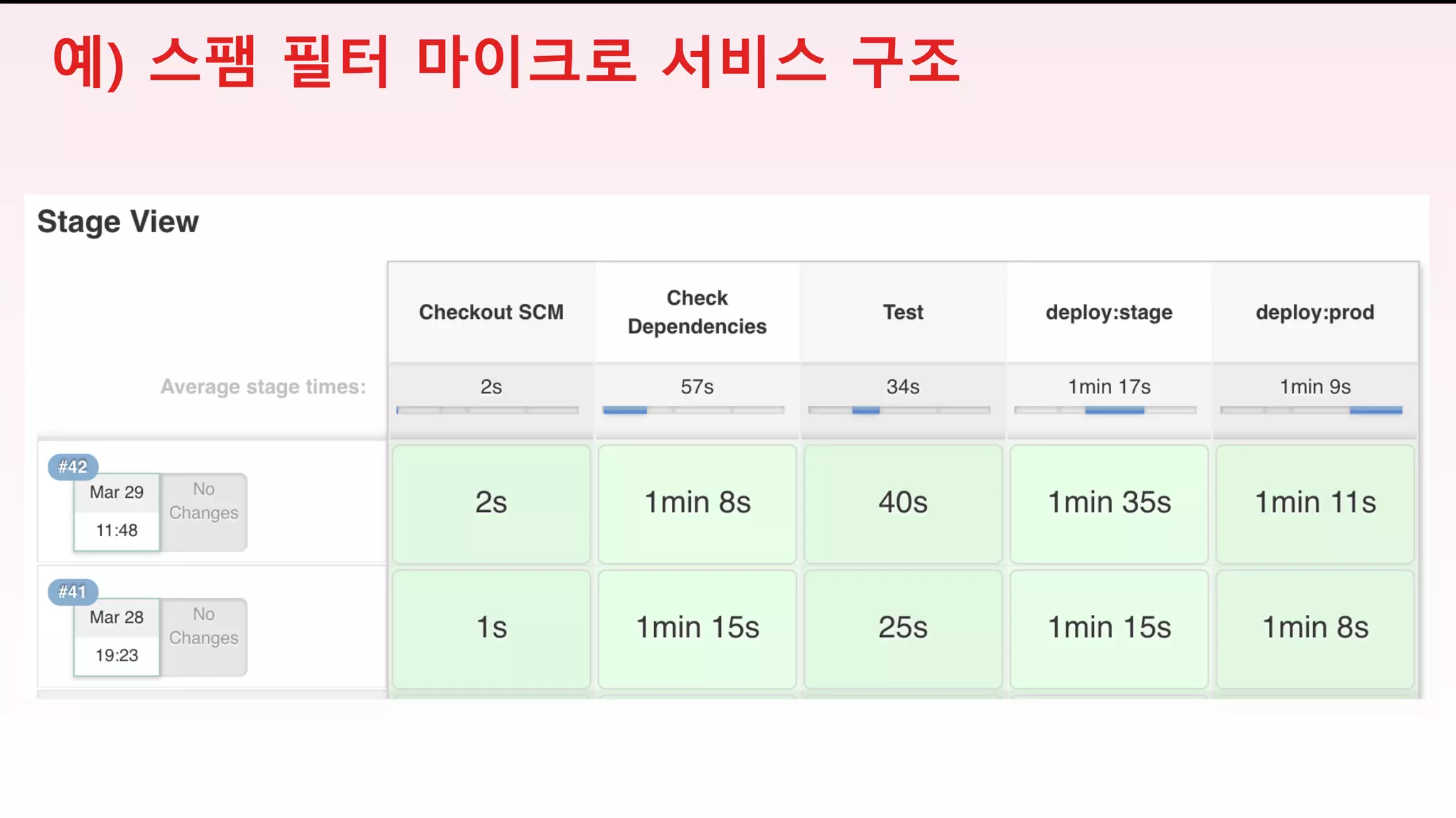 예) 스팸 필터 마이크로 서비스 구조
 