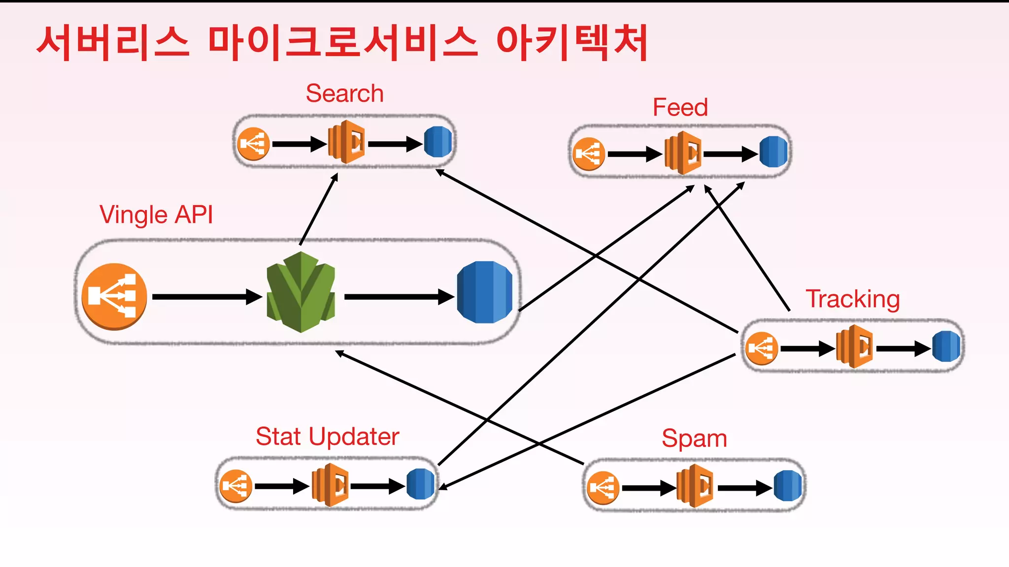 Search
Feed
Tracking
SpamStat Updater
서버리스 마이크로서비스 아키텍처
Vingle API
 