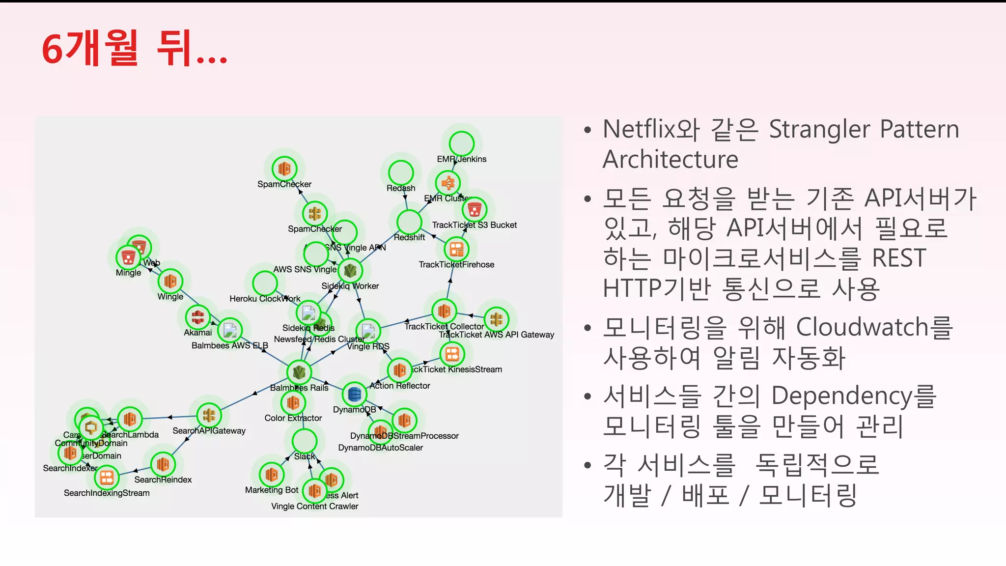 6개월 뒤…
• Netflix와 같은 Strangler Pattern
Architecture
• 모든 요청을 받는 기존 API서버가
있고, 해당 API서버에서 필요로
하는 마이크로서비스를 REST
HTTP기반 통신으로 사용
• 모니터링을 위해 Cloudwatch를
사용하여 알림 자동화
• 서비스들 간의 Dependency를
모니터링 툴을 만들어 관리
• 각 서비스를 독립적으로
개발 / 배포 / 모니터링
 