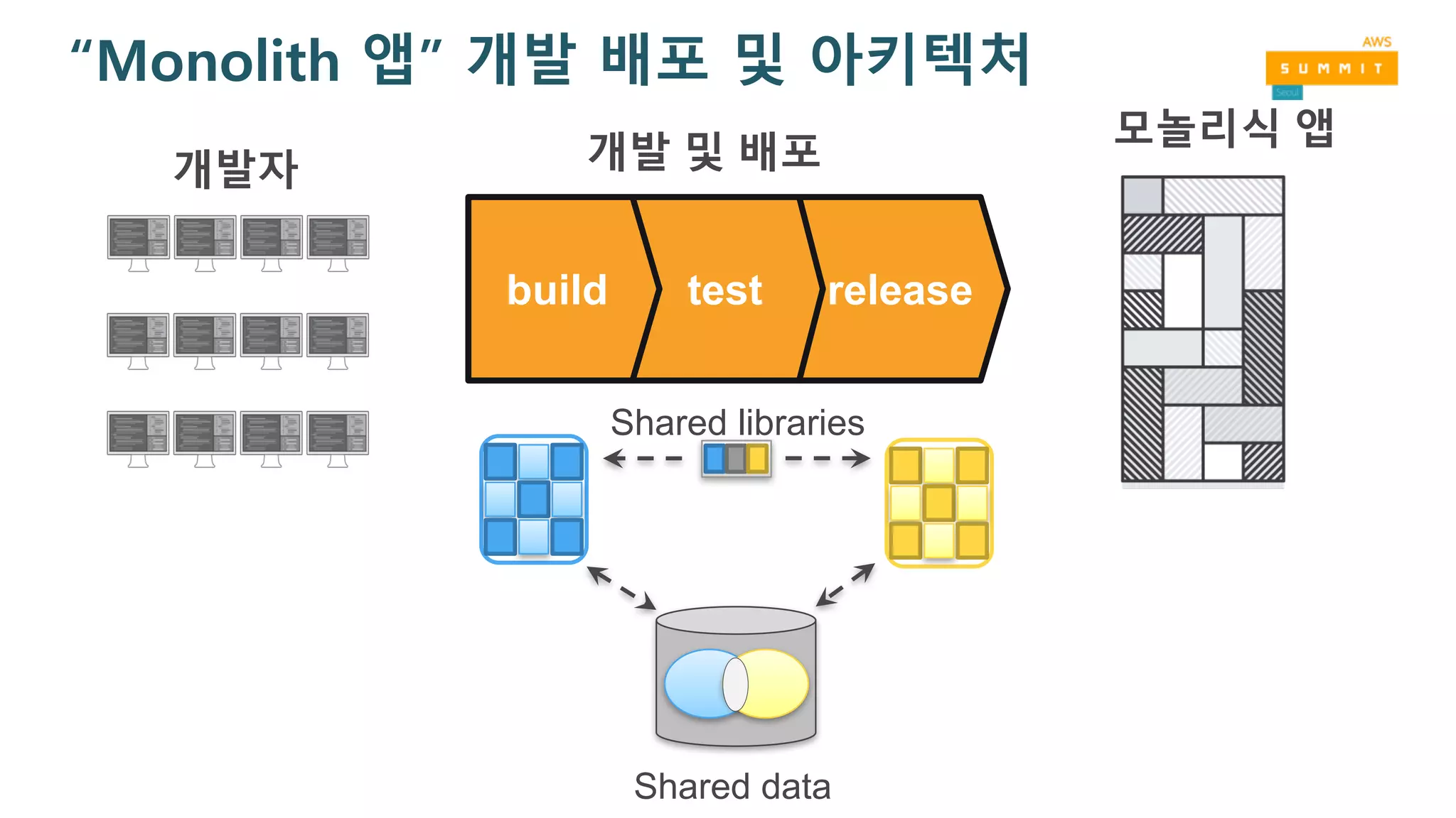 releasetestbuild
개발 및 배포
모놀리식 앱
개발자
Shared libraries
Shared data
“Monolith 앱” 개발 배포 및 아키텍처
 