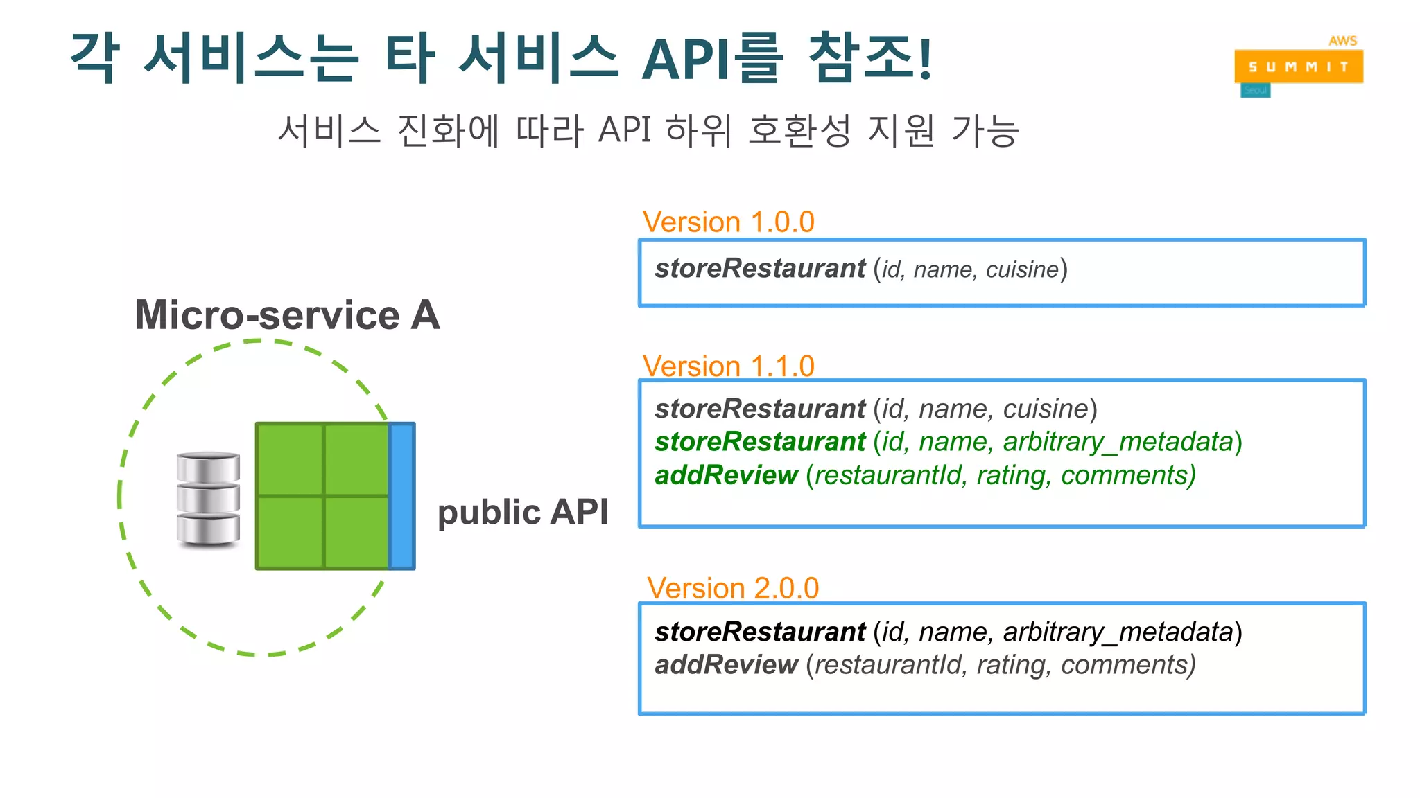storeRestaurant (id, name, cuisine)
storeRestaurant (id, name, cuisine)
storeRestaurant (id, name, arbitrary_metadata)
addReview (restaurantId, rating, comments)
storeRestaurant (id, name, arbitrary_metadata)
addReview (restaurantId, rating, comments)
Version 1.0.0
Version 1.1.0
Version 2.0.0
public API
Micro-service A
각 서비스는 타 서비스 API를 참조!
서비스 진화에 따라 API 하위 호환성 지원 가능
 