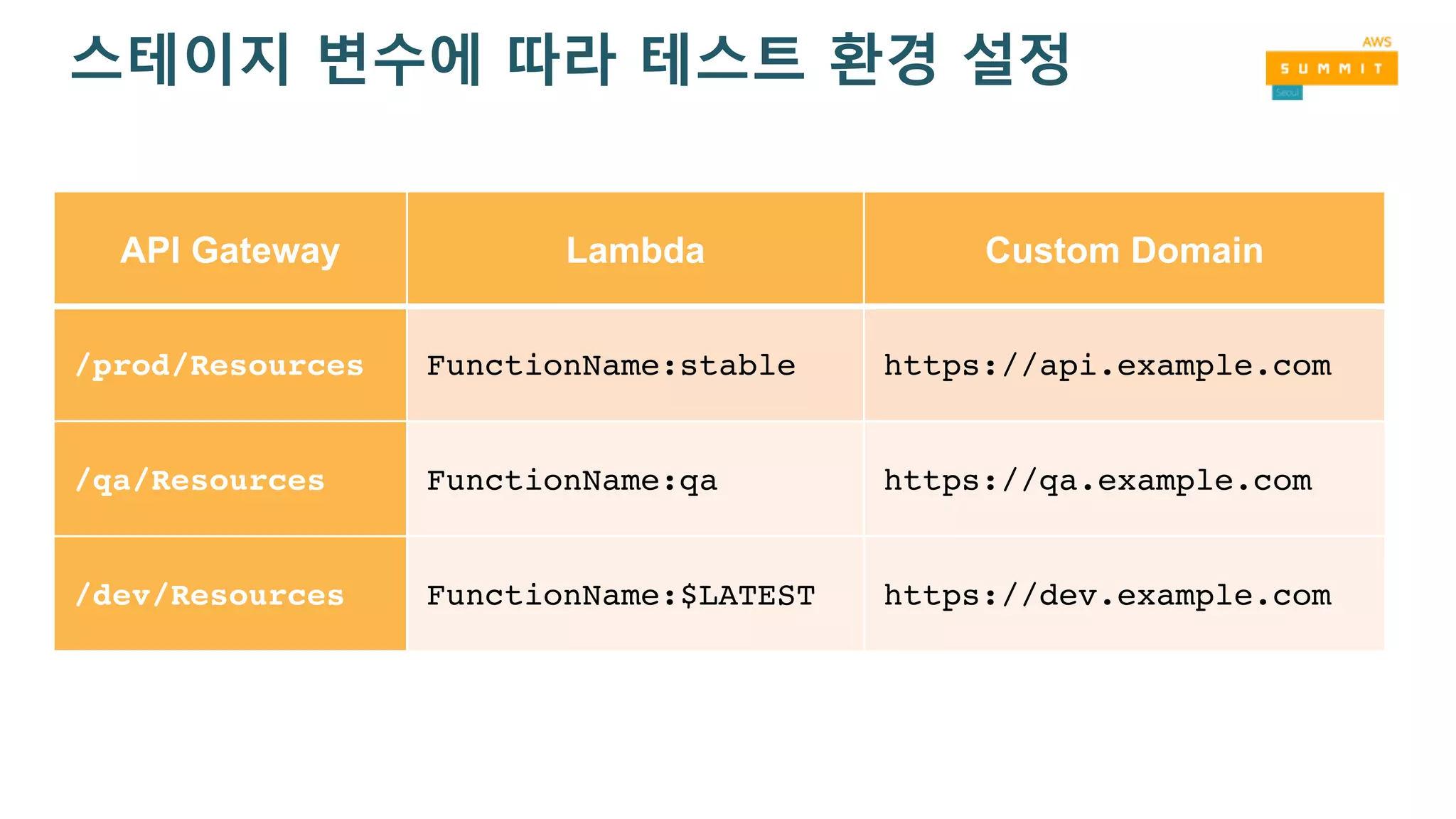 API Gateway Lambda Custom Domain
/prod/Resources FunctionName:stable https://api.example.com
/qa/Resources FunctionName:qa https://qa.example.com
/dev/Resources FunctionName:$LATEST https://dev.example.com
스테이지 변수에 따라 테스트 환경 설정
 