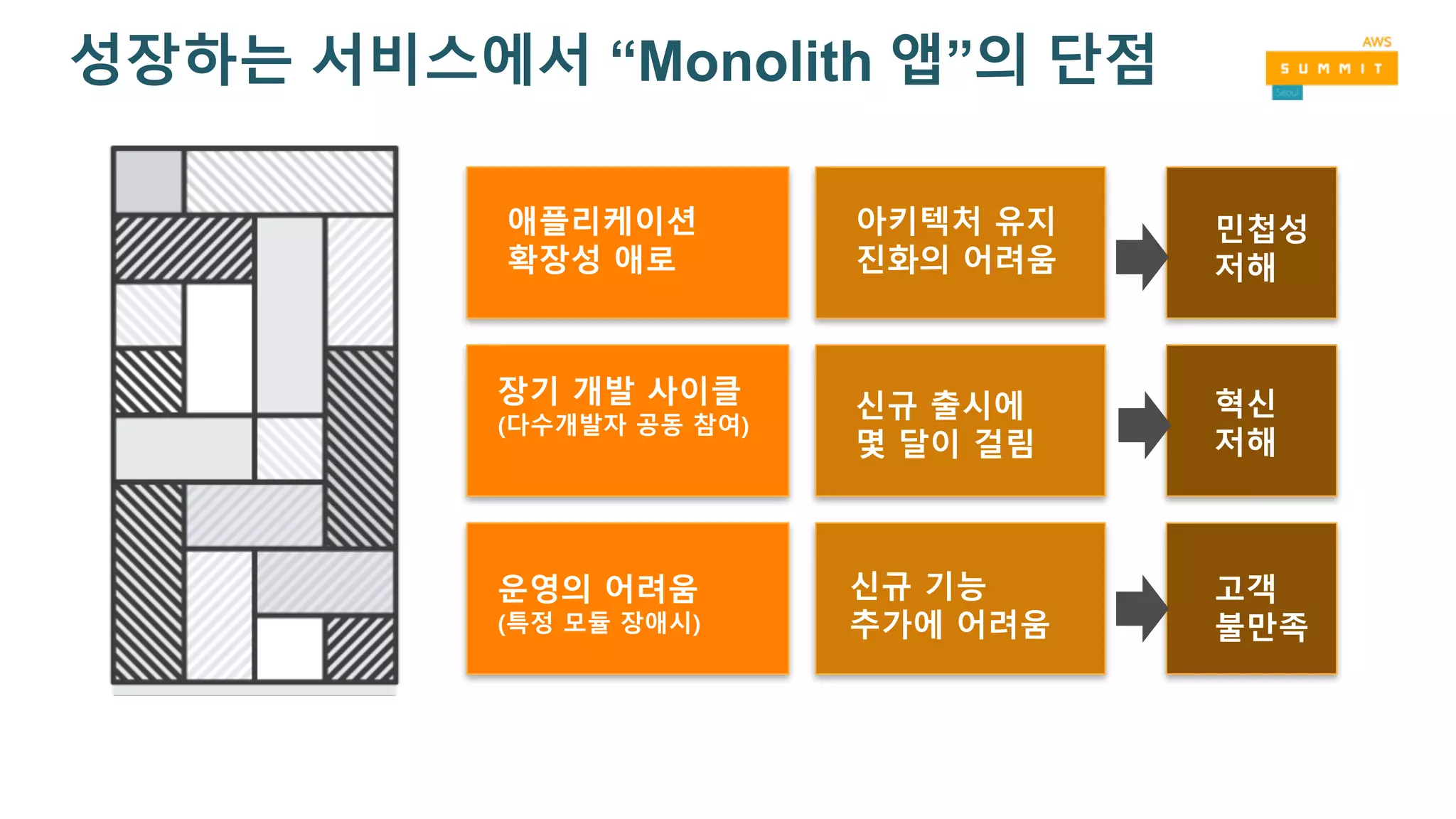 성장하는 서비스에서 “Monolith 앱”의 단점
장기 개발 사이클
(다수개발자 공동 참여)
운영의 어려움
(특정 모듈 장애시)
애플리케이션
확장성 애로
신규 출시에
몇 달이 걸림
신규 기능
추가에 어려움
아키텍처 유지
진화의 어려움
혁신
저해
고객
불만족
민첩성
저해
 
