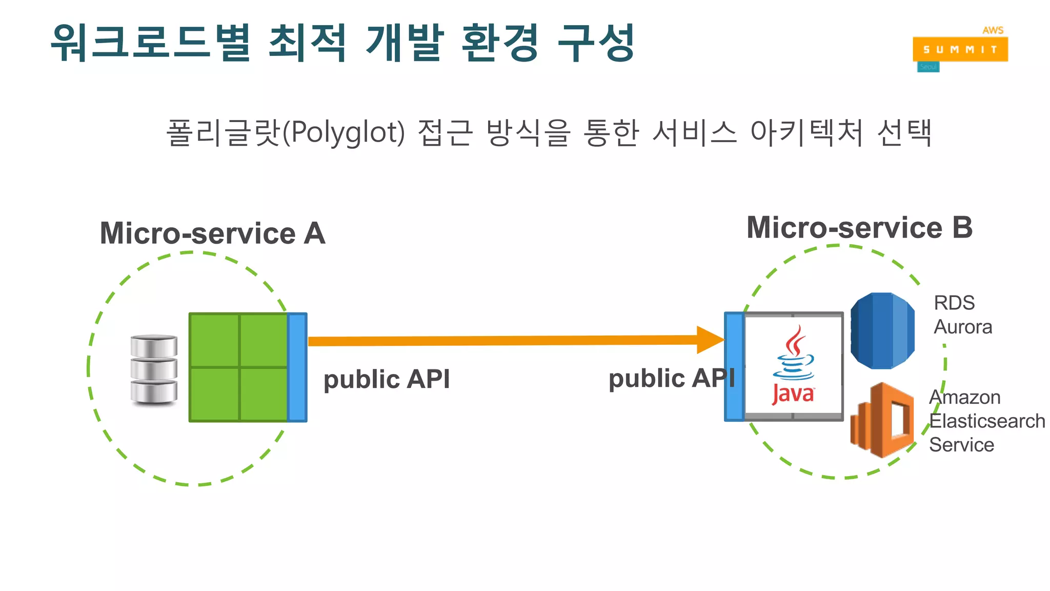 public API public API
DynamoDB
Micro-service A Micro-service B
워크로드별 최적 개발 환경 구성
폴리글랏(Polyglot) 접근 방식을 통한 서비스 아키텍처 선택
Amazon
Elasticsearch
Service
RDS
Aurora
 