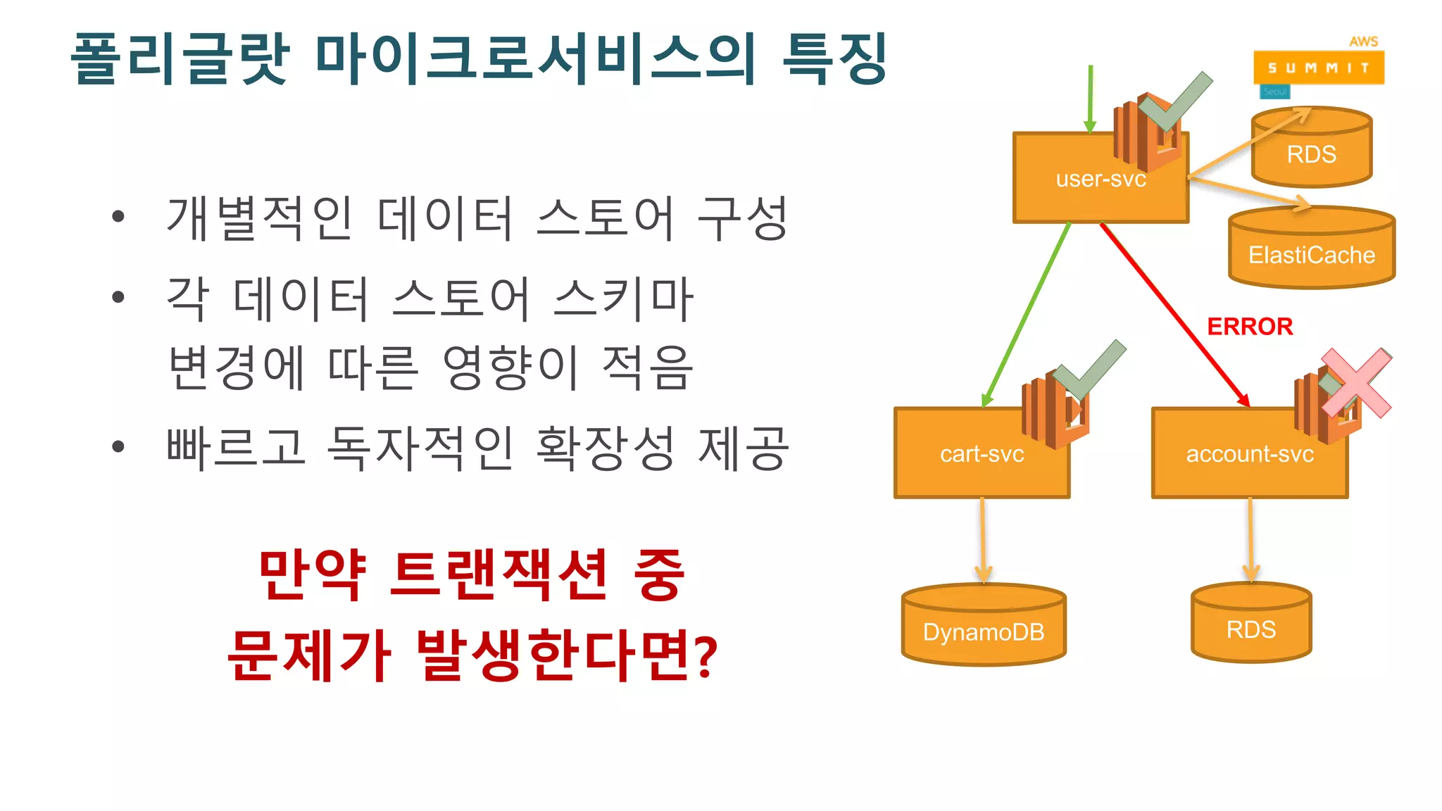 폴리글랏 마이크로서비스의 특징
• 개별적인 데이터 스토어 구성
• 각 데이터 스토어 스키마
변경에 따른 영향이 적음
• 빠르고 독자적인 확장성 제공 account-svccart-svc
DynamoDB RDS
user-svc
ElastiCache
RDS
ERROR
만약 트랜잭션 중
문제가 발생한다면?
 