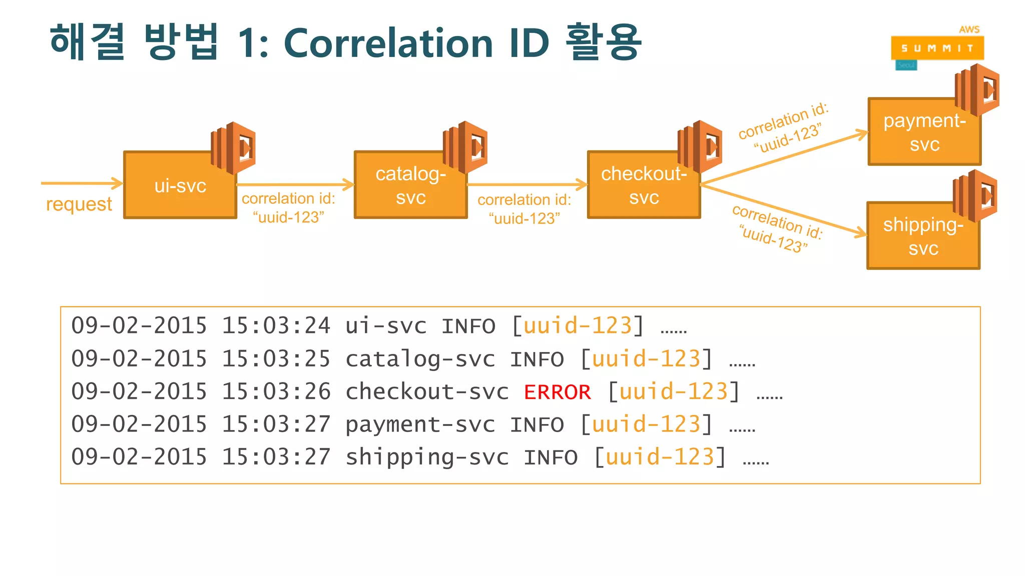 해결 방법 1: Correlation ID 활용
09-02-2015 15:03:24 ui-svc INFO [uuid-123] ……
09-02-2015 15:03:25 catalog-svc INFO [uuid-123] ……
09-02-2015 15:03:26 checkout-svc ERROR [uuid-123] ……
09-02-2015 15:03:27 payment-svc INFO [uuid-123] ……
09-02-2015 15:03:27 shipping-svc INFO [uuid-123] ……
ui-svc
catalog-
svc
checkout-
svc
shipping-
svc
payment-
svc
request correlation id:
“uuid-123”
correlation id:
“uuid-123”
 