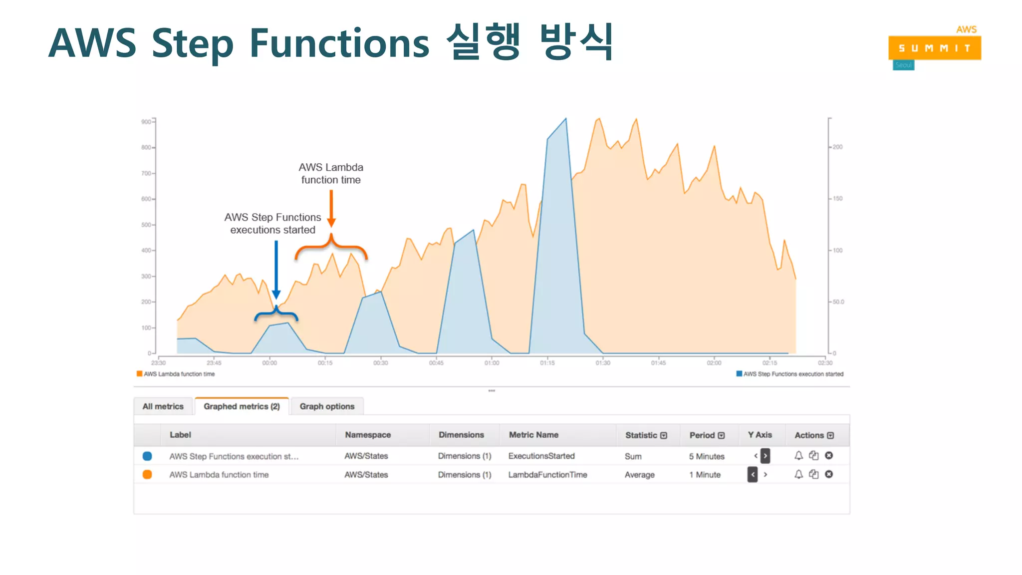 AWS Step Functions 실행 방식
 
