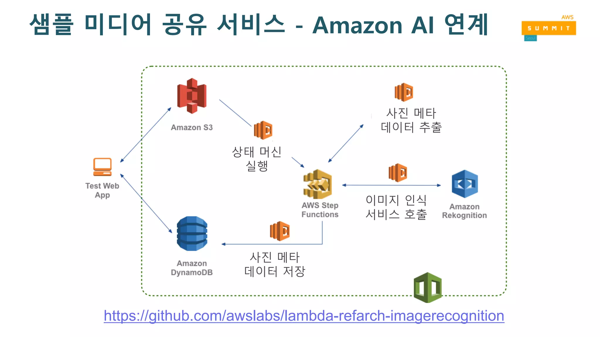 샘플 미디어 공유 서비스 - Amazon AI 연계
https://github.com/awslabs/lambda-refarch-imagerecognition
상태 머신
실행
사진 메타
데이터 추출
사진 메타
데이터 저장
이미지 인식
서비스 호출
 