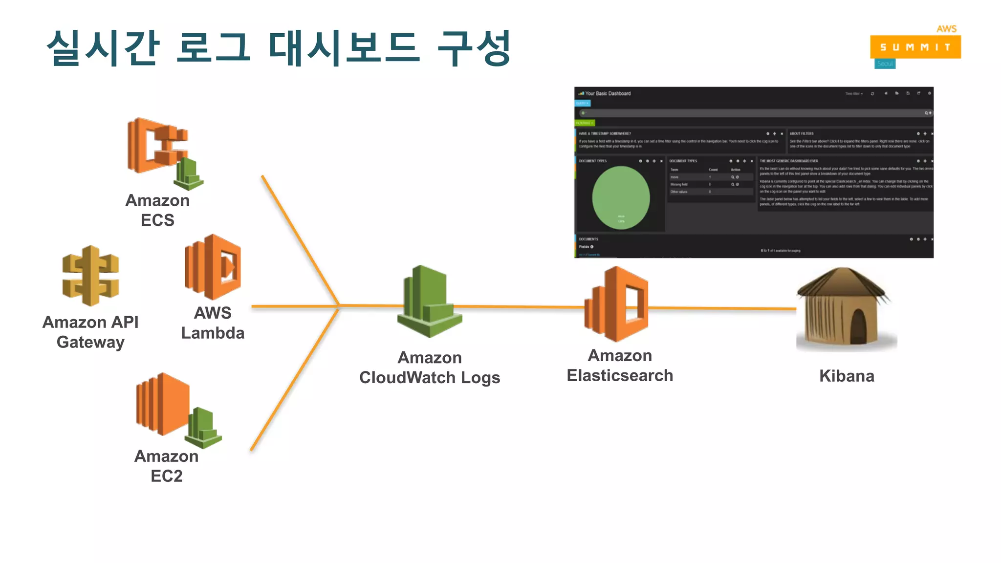 Amazon
CloudWatch Logs
AWS
Lambda
Amazon
Elasticsearch Kibana
실시간 로그 대시보드 구성
Amazon API
Gateway
Amazon
ECS
Amazon
EC2
 