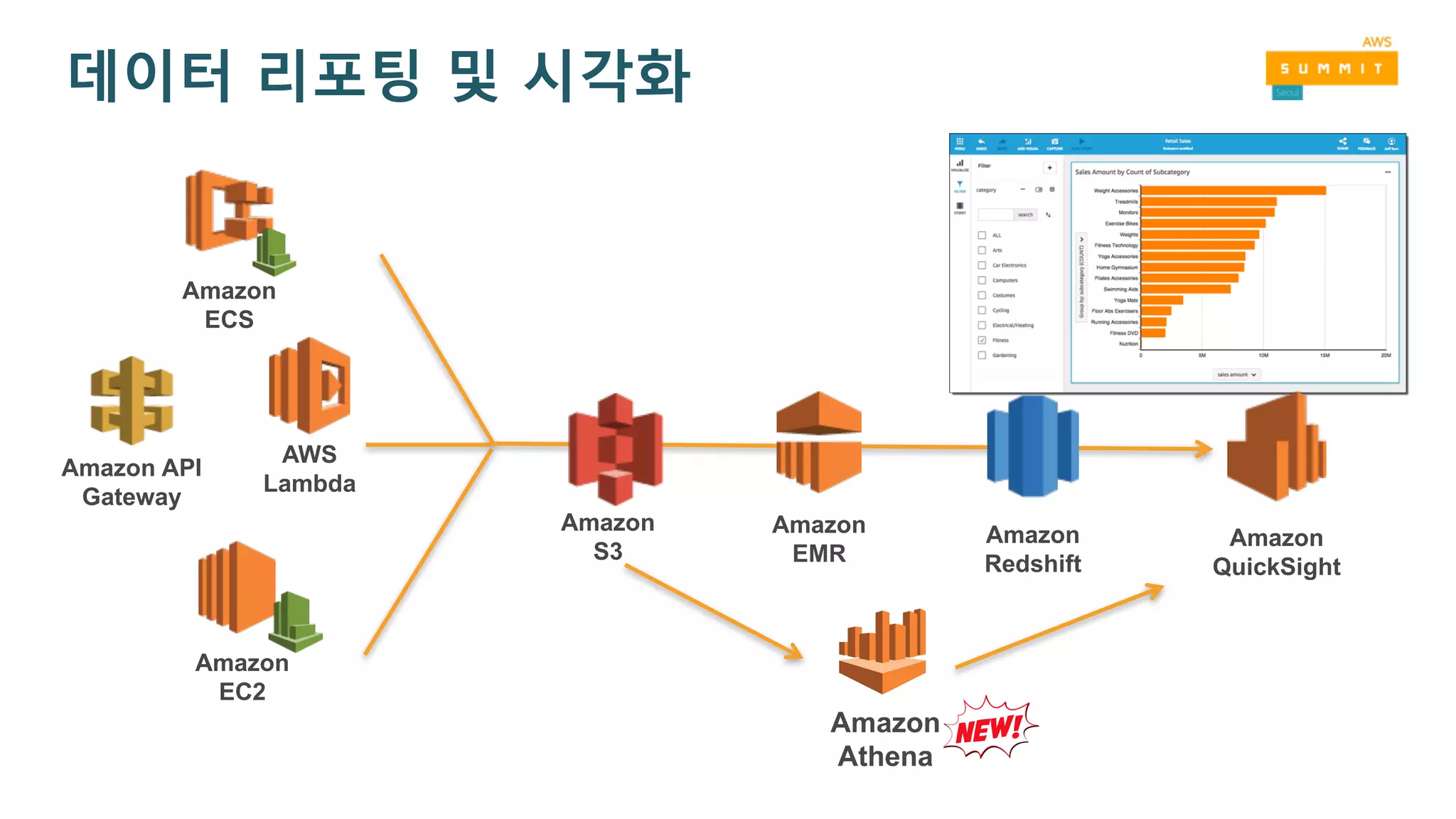 데이터 리포팅 및 시각화
Amazon
ECS
Amazon
EC2
AWS
Lambda
Amazon API
Gateway
Amazon
Redshift
Amazon
QuickSight
Amazon
EMR
Amazon
S3
Amazon
Athena
 