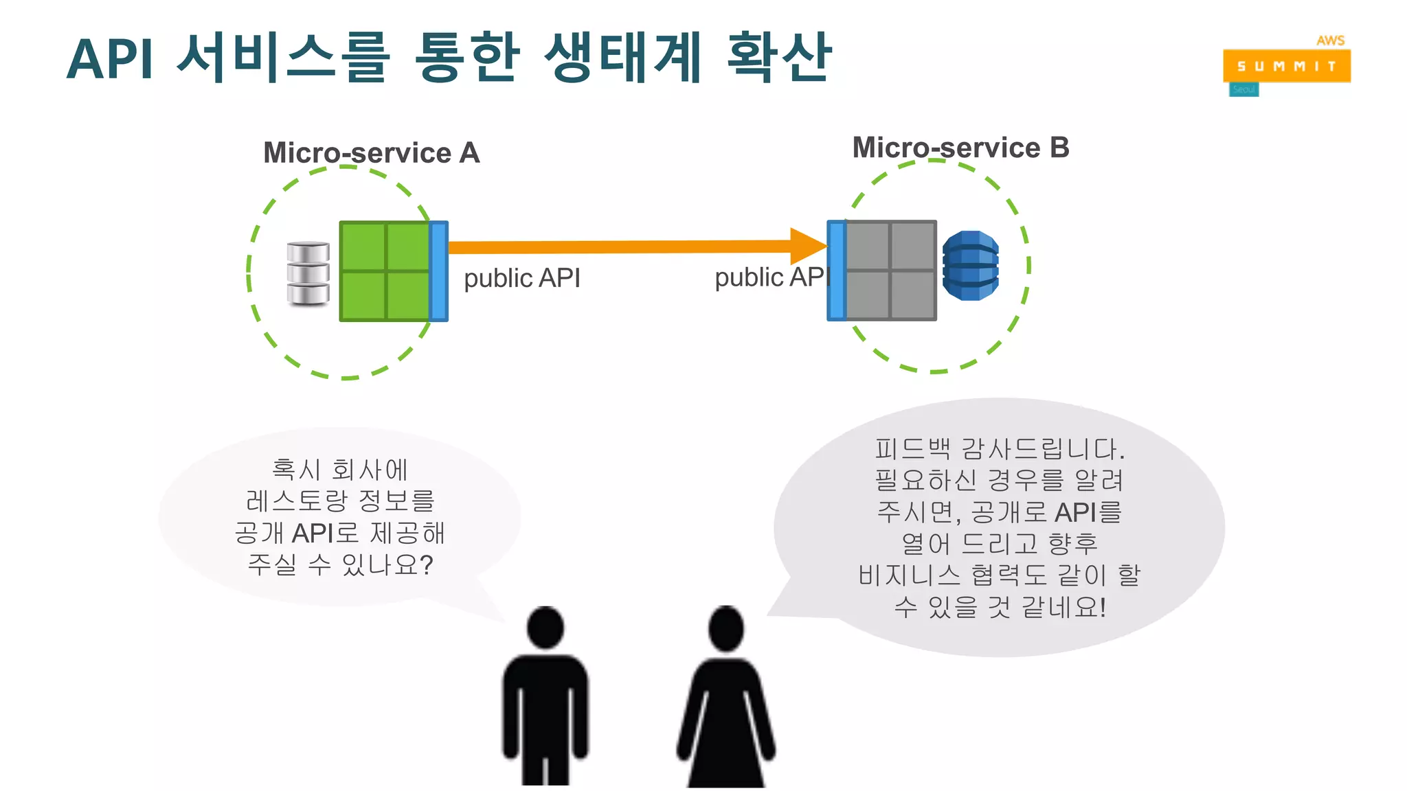 혹시 회사에
레스토랑 정보를
공개 API로 제공해
주실 수 있나요?
피드백 감사드립니다.
필요하신 경우를 알려
주시면, 공개로 API를
열어 드리고 향후
비지니스 협력도 같이 할
수 있을 것 같네요!
Micro-service A Micro-service B
public API public API
API 서비스를 통한 생태계 확산
 