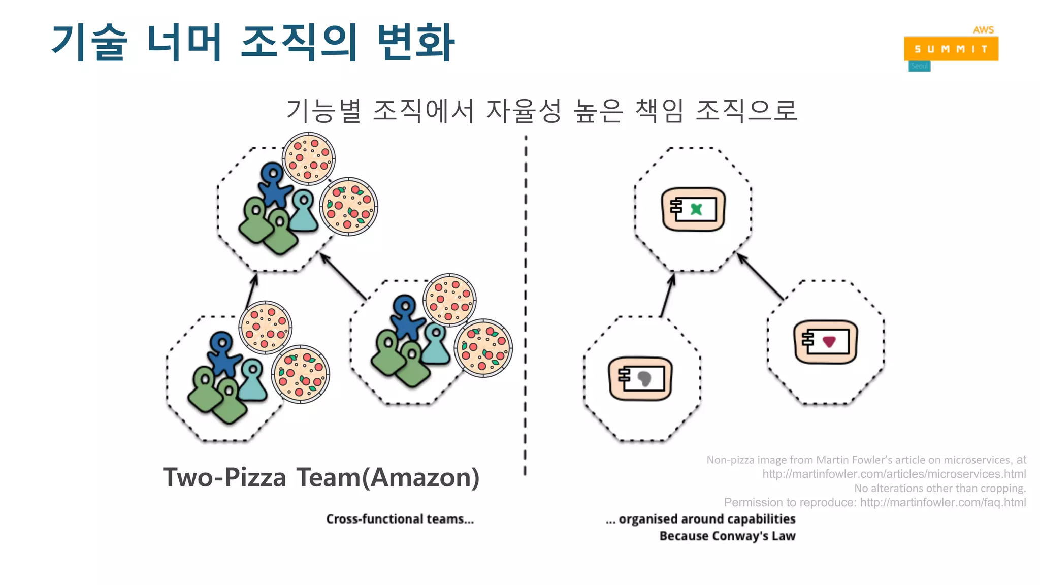 Non-pizza	image	from	Martin	Fowler’s	article	on	microservices, at
http://martinfowler.com/articles/microservices.html
No	alterations	other	than	cropping.
Permission to reproduce: http://martinfowler.com/faq.html
기술 너머 조직의 변화
기능별 조직에서 자율성 높은 책임 조직으로
Two-Pizza Team(Amazon)
 
