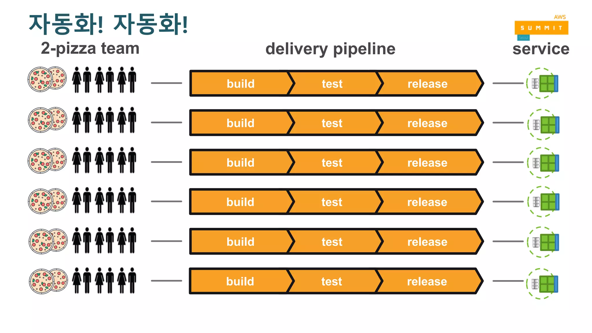 releasetestbuild
releasetestbuild
releasetestbuild
releasetestbuild
releasetestbuild
releasetestbuild
2-pizza team delivery pipeline service
자동화! 자동화!
 
