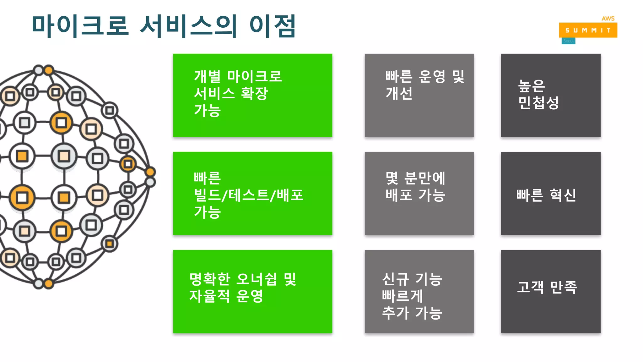빠른
빌드/테스트/배포
가능
명확한 오너쉽 및
자율적 운영
개별 마이크로
서비스 확장
가능
몇 분만에
배포 가능
신규 기능
빠르게
추가 가능
빠른 운영 및
개선
빠른 혁신
고객 만족
높은
민첩성
마이크로 서비스의 이점
 