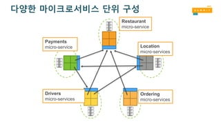 Drivers
micro-services
Payments
micro-service Location
micro-services
Ordering
micro-services
Restaurant
micro-service
다양한 마이크로서비스 단위 구성
 