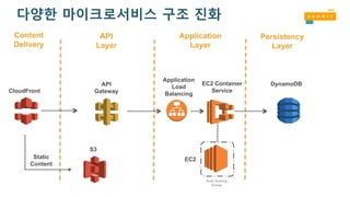 다양한 마이크로서비스 구조 진화
S3
CloudFront
EC2
Application
Load
Balancing
Static
Content
Content
Delivery
API
Layer
Application
Layer
Persistency
Layer
API
Gateway
EC2 Container
Service
Auto Scaling
Group
DynamoDB
 