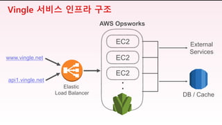 Elastic
Load Balancer
AWS Opsworks
www.vingle.net
api1.vingle.net
EC2
.
.
.
DB / Cache
EC2
EC2
External
Services
Vingle 서비스 인프라 구조
 