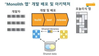 releasetestbuild
개발 및 배포
모놀리식 앱
개발자
Shared libraries
Shared data
“Monolith 앱” 개발 배포 및 아키텍처
 