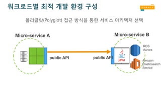 public API public API
DynamoDB
Micro-service A Micro-service B
워크로드별 최적 개발 환경 구성
폴리글랏(Polyglot) 접근 방식을 통한 서비스 아키텍처 선택
Amazon
Elasticsearch
Service
RDS
Aurora
 