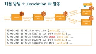 해결 방법 1: Correlation ID 활용
09-02-2015 15:03:24 ui-svc INFO [uuid-123] ……
09-02-2015 15:03:25 catalog-svc INFO [uuid-123] ……
09-02-2015 15:03:26 checkout-svc ERROR [uuid-123] ……
09-02-2015 15:03:27 payment-svc INFO [uuid-123] ……
09-02-2015 15:03:27 shipping-svc INFO [uuid-123] ……
ui-svc
catalog-
svc
checkout-
svc
shipping-
svc
payment-
svc
request correlation id:
“uuid-123”
correlation id:
“uuid-123”
 