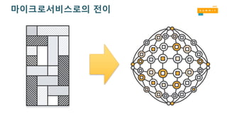 마이크로서비스로의 전이
 