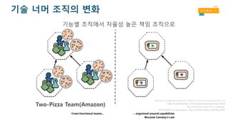 Non-pizza	image	from	Martin	Fowler’s	article	on	microservices, at
http://martinfowler.com/articles/microservices.html
No	alterations	other	than	cropping.
Permission to reproduce: http://martinfowler.com/faq.html
기술 너머 조직의 변화
기능별 조직에서 자율성 높은 책임 조직으로
Two-Pizza Team(Amazon)
 