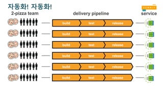 releasetestbuild
releasetestbuild
releasetestbuild
releasetestbuild
releasetestbuild
releasetestbuild
2-pizza team delivery pipeline service
자동화! 자동화!
 