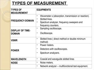 Transmission Wavemeter Rmt transmission lines and wave guides _ unit 1 | PPT