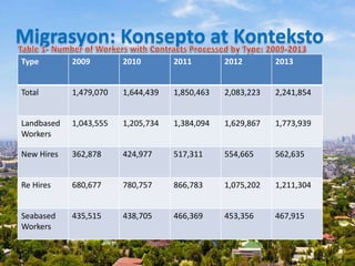 Migrasyon: Konsepto at Konteksto
Type 2009 2010 2011 2012 2013
Total 1,479,070 1,644,439 1,850,463 2,083,223 2,241,854
Landbased
Workers
1,043,555 1,205,734 1,384,094 1,629,867 1,773,939
New Hires 362,878 424,977 517,311 554,665 562,635
Re Hires 680,677 780,757 866,783 1,075,202 1,211,304
Seabased
Workers
435,515 438,705 466,369 453,356 467,915
 
