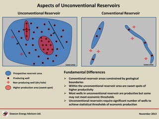 Aspects of Unconventional Reservoirs
Unconventional Reservoir

Conventional Reservoir

Lease area

Prospective reservoir area
Producing well
Non-producing well (dry hole)
Higher production area (sweet spot)

Dawson Energy Advisors Ltd.

Lease area

Fundamental Differences
 Conventional reservoir areas constrained by geological
boundaries
 Within the unconventional reservoir area are sweet spots of
higher productivity
 Most wells in unconventional reservoir are productive but some
may not meet economic thresholds
 Unconventional reservoirs require significant number of wells to
achieve statistical thresholds of economic production
November 2013

 