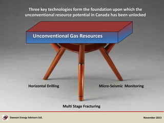 Three key technologies form the foundation upon which the
unconventional resource potential in Canada has been unlocked

Unconventional Gas Resources

Horizontal Drilling

Micro-Seismic Monitoring

Multi Stage Fracturing
Dawson Energy Advisors Ltd.

November 2013

 