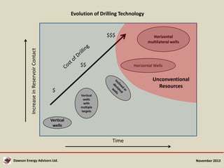 Evolution of Drilling Technology

Increase in Reservoir Contact

$$$

$$

Horizontal
multilateral wells

Horizontal Wells

Unconventional
Resources

$
Vertical
wells
with
multiple
targets

Vertical
wells

Time

Dawson Energy Advisors Ltd.

November 2013

 