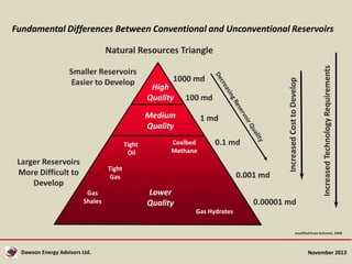 Fundamental Differences Between Conventional and Unconventional Reservoirs

1000 md

High
Quality

100 md

Medium
Quality
Tight
Oil

Larger Reservoirs
More Difficult to
Develop

1 md

Coalbed
Methane

0.1 md

Tight
Gas
Gas
Shales

0.001 md
Lower
Quality

Increased Technology Requirements

Smaller Reservoirs
Easier to Develop

Increased Cost to Develop

Natural Resources Triangle

0.00001 md
Gas Hydrates
modified from Schmezl, 2009

Dawson Energy Advisors Ltd.

November 2013

 