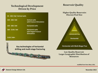 Technological Development
Driven by Price

Reservoir Quality
Higher Quality Reservoirs
Discreet Pool Size

$5 - $20 / bb/ Vertical wells
$20 - $60 / bbl

Vertical wells
with Fracture Stimulation

$20 - $60 / bbl

Horizontal wells

$60 - $120 / bbl

Horizontal wells
with Staged Fracture
Stimulation

$120 / bbl+

Key technologies of horizontal
drilling and multi-stage fracturing

Vertical
Vertical with Frac

Horizontal

Horizontal with Multi-Stage Frac

Low Quality Reservoir
Larger Geographic Distribution of
Resources

modified from Penn West, 2011

Dawson Energy Advisors Ltd.

November 2013

 