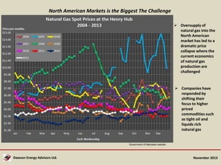 North American Markets is the Biggest The Challenge
 Oversupply of
natural gas into the
North American
market has led to a
dramatic price
collapse where the
current economics
of natural gas
production are
challenged

 Companies have
responded by
shifting their
focus to higher
priced
commodities such
as tight oil and
liquids rich
natural gas

Government of Nebraska website

Dawson Energy Advisors Ltd.

November 2013

 
