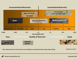 Unconventional Reservoirs

Conventional Reservoirs
Conventional
Oil or Gas Reservoirs

Tight Gas or Oil
Sandstone

Shale

Extremely Tight
0.0001

Natural Gas from Coal

Tight Oil in Limestone

Very Tight
0.001

Tight
0.01

Low
0.1

Moderate
1.0

High
10.0

100.0

Permeability (mD)

Poor
Granite

Quality of Reservoir
Sidewalk
Cement

Note: Natural Gas from Coal reservoirs are classified as unconventional due to type of gas storage

Dawson Energy Advisors Ltd.

Good
Volcanic Pumice

modified from US DOE

November 2013

 