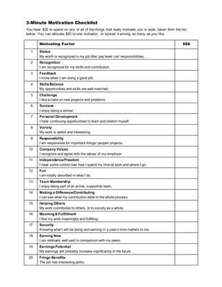 3-Minute Motivation Checklist
You have $20 to spend on any or all of the things that really motivate you in work, taken from the list
below. You can allocate $20 to one motivator, or spread it among as many as you like.
Motivating Factor $$$
1 Status
My worth is recognized in my job title/ pay level/ car/ responsibilities…
2 Recognition
I am recognized for my skills and contribution.
3 Feedback
I know when I am doing a good job.
4 SkillsBalance
My opportunities and skills are well matched.
5 Challenge
I like to take on new projects and problems.
6 Success
I enjoy being a winner.
7 Personal Development
I have continuing opportunities to learn and stretch myself.
8 Variety
My work is varied and interesting.
9 Responsibility
I am responsible for important things/ people/ projects.
10 Company Values
I recognize and agree with the values of my employer.
11 Independence/Freedom
I have some control over how I spend my time at work and where I go.
12 Fun
I am totally absorbed in what I do.
13 Team Membership
I enjoy being part of an active, supportive team.
14 Making a Difference/Contributing
I can see what my contribution adds to the whole process.
15 Helping Others
My work contributes to others, or to society as a whole.
16 Meaning & Fulfillment
I find my work meaningful and fulfilling.
17 Security
Knowing what I will be doing and earning in a year’s time matters to me.
18 Earning Now
I am relatively well paid in comparison with my peers.
19 EarningsPotential
My earnings will probably increase significantly in the future.
20 Fringe Benefits
The job has interesting perks.
 